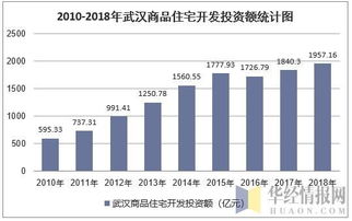 2018年武汉房地产开发投资 施工 销售情况及价格走势分析 图