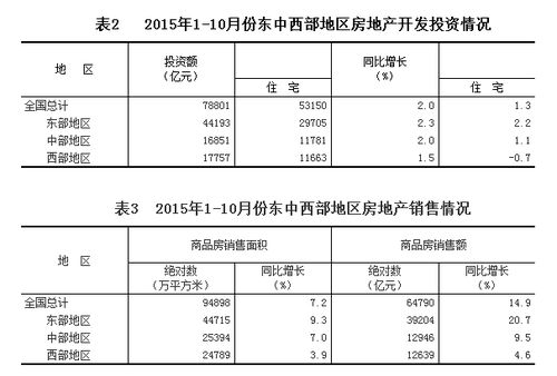 2015年1 10月份全国房地产开发投资和销售情况