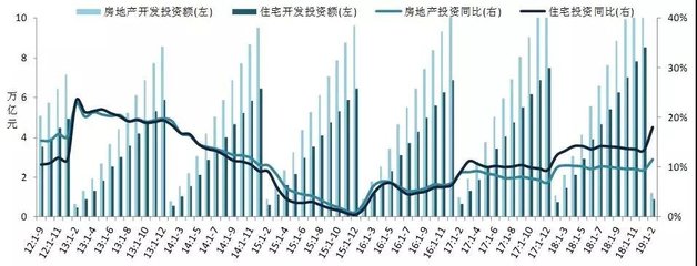 2019年1-2月全国房地产开发经营数据解读