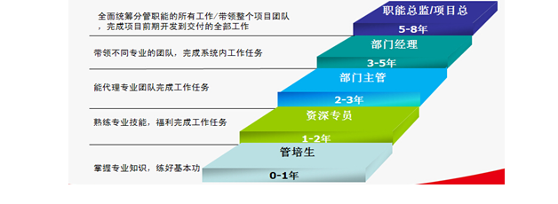 云南实力房地产开发经营集团招聘